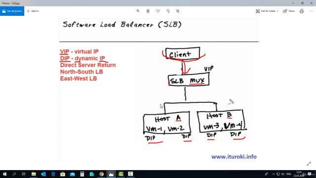 78- Software Load Balancer (SLB) Overview