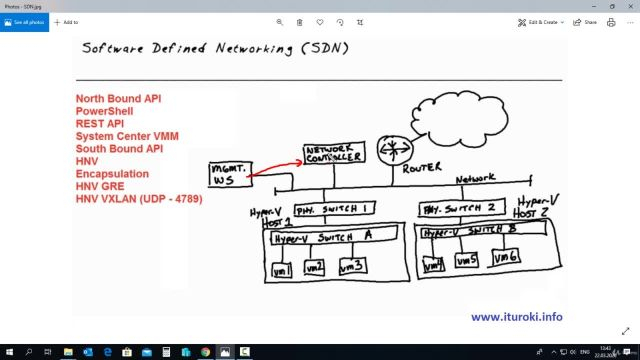 79- Software Defined Networking (SDN) Overview