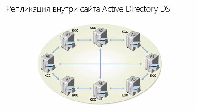 18- Введение в сайты и репликацию AD DS