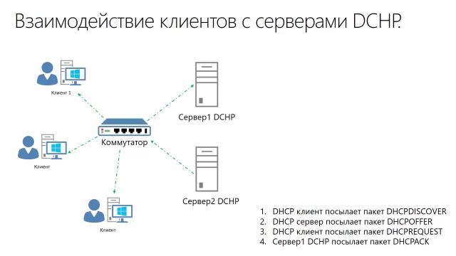 6- Введение в систему DHCP