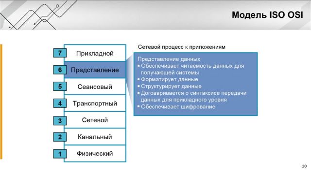 Глава 1-2 Сети- Модели OSI, TCP-IP