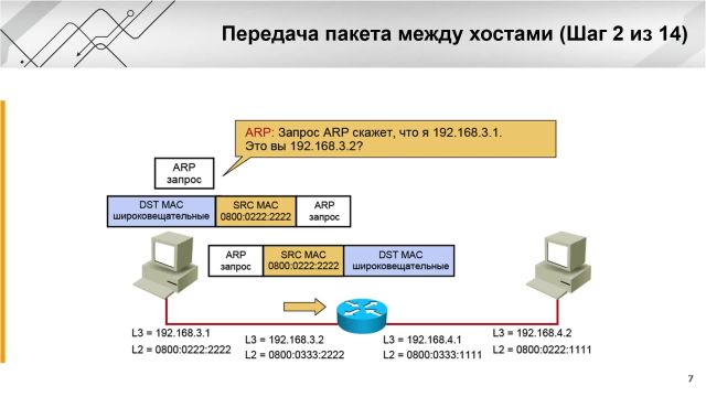 Глава 1-17 Сети- ARP