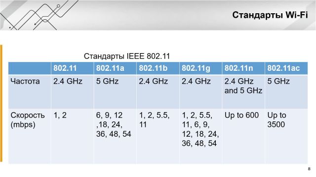 Глава 1-10 Сети- Основы беспроводных сетей