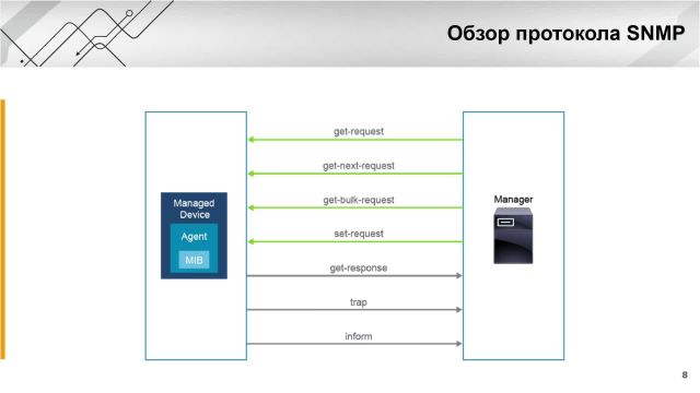 Глава 30  Сети- bonus Syslog, SNMP, NTP