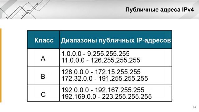 Глава 1-12-1-13 Сети- IPv4 + разделение на подсети
