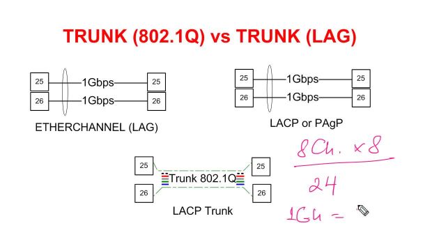 11 - Транки Etherchannel,LACP, PAgP и 802-1Q, агрегирование каналов