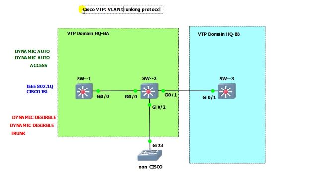 14 - Что такое и как работает Cisco DTP