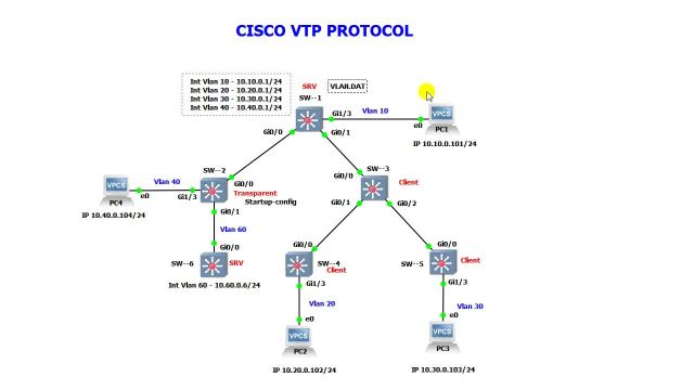16 - Обзор протокола Cisco VTP