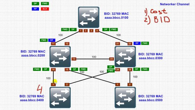 21 - Построение топологии STP и выбор пути Spanning Tree