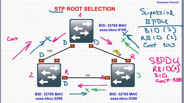 22 - Выбор STP Root и как работают BPDU