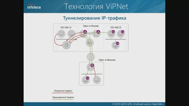 1 Технология ViPNet_ part2