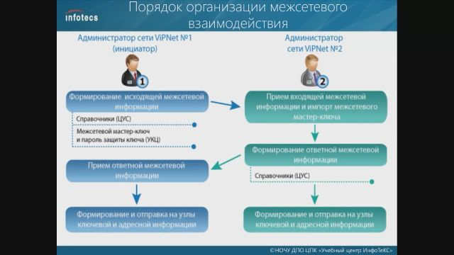 3 Межсетевое взаимодействие ViPNet_part1