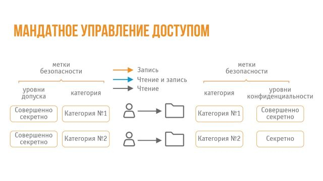 7 Модели управления доступом