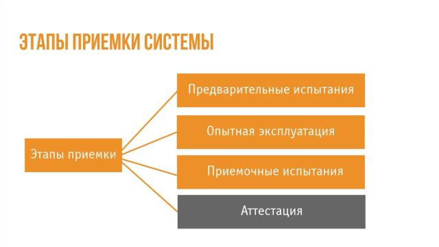2-Стадии и этапы создания СОИБ  – ввод в действие