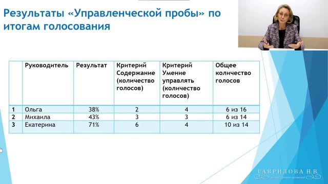 Результаты управленческой пробы по итогам голосования