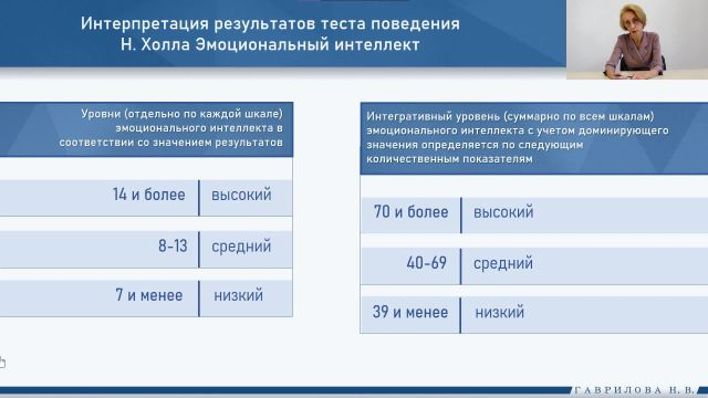 Интерпретация результатов теста Н.Холла ''Эмоциональный интеллект''