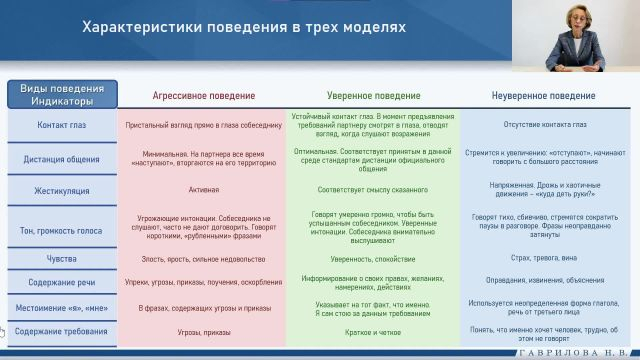 Характеристики поведения в трех моделях
