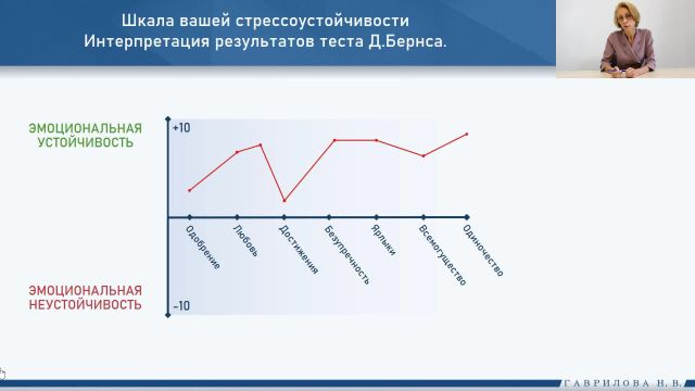 Шкала вашей стрессоустойчивости. Интерпретация результатов теста Д. Бернса