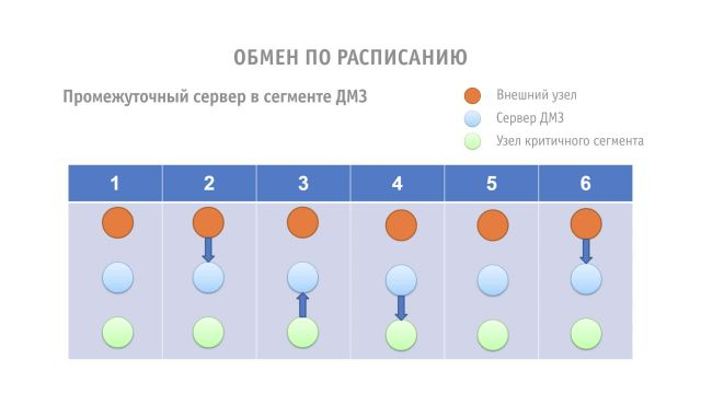 Виды межсетевого взаимодействия. Способы организации безопасного обмена между промышленной и корпор...