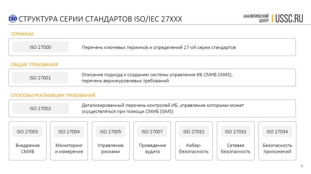 Лекция №10 ''Международные стандарты в области ИБ''